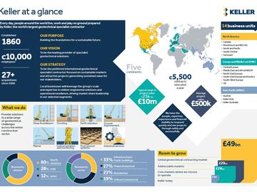 Keller at a glance infographic.