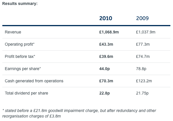 Full Year Results Announcement ending 31 December 2010