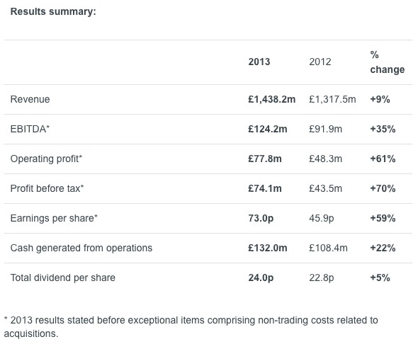 Full Year Results Announcement for the year ended 31 December 2013