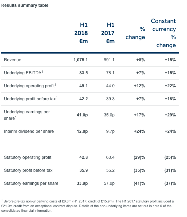 Interim Results for 6 months ended 30 June 2018