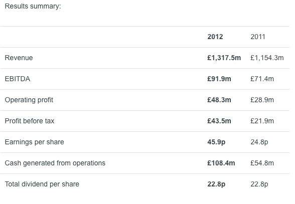 Full Year Results Announcement ending 31 December 2012