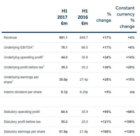 Interim Results Announcement