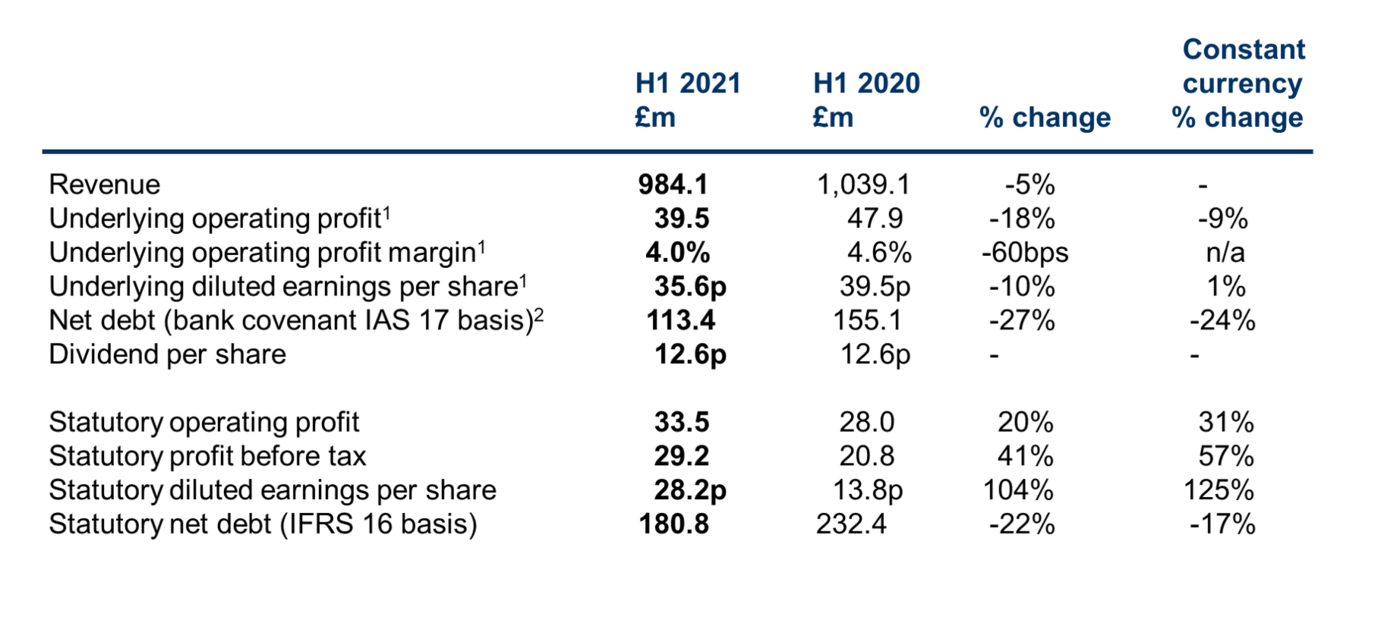 A table showing a summary of Keller's Interim Results