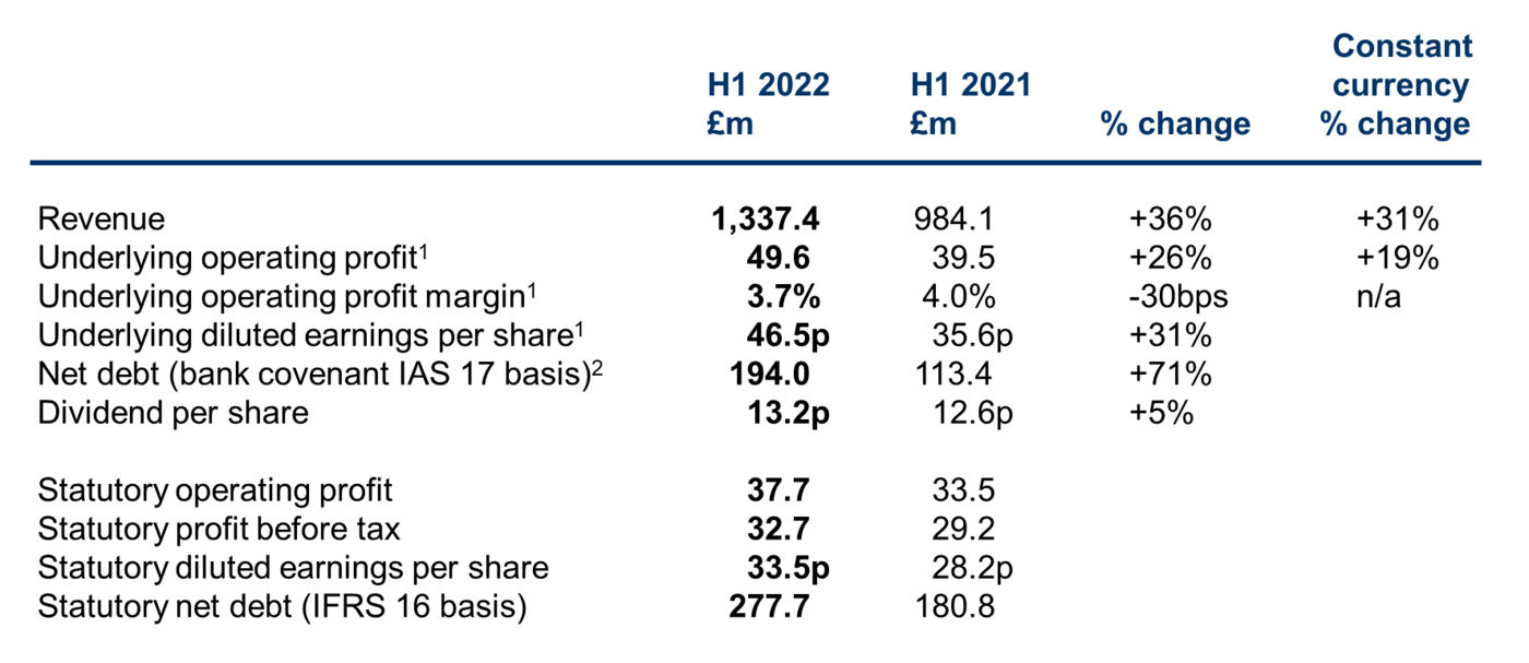 Keller Interim Results 2022 summary table