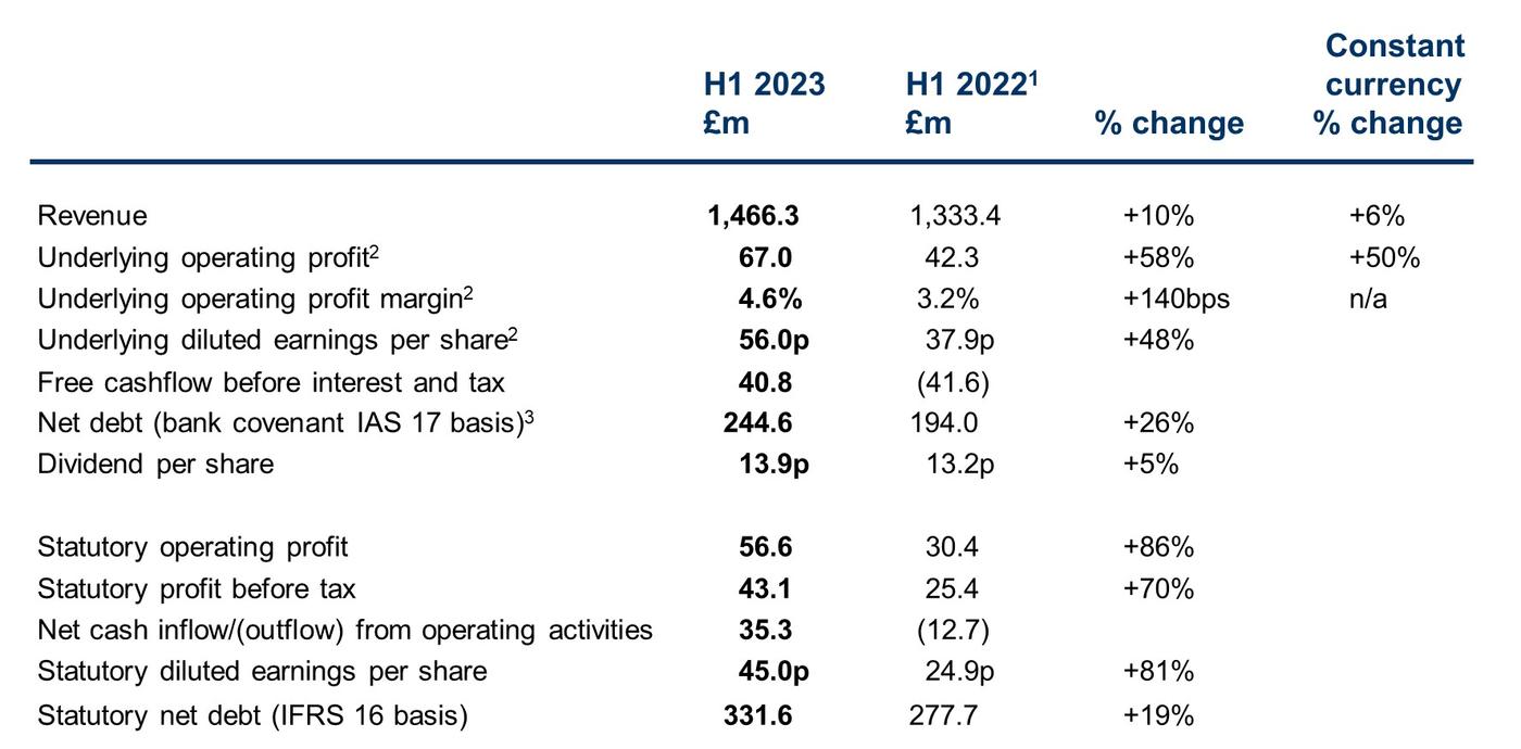 Keller Interim results 2023 summary table 