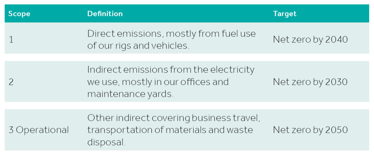 A graphic showing Keller's net zero targets