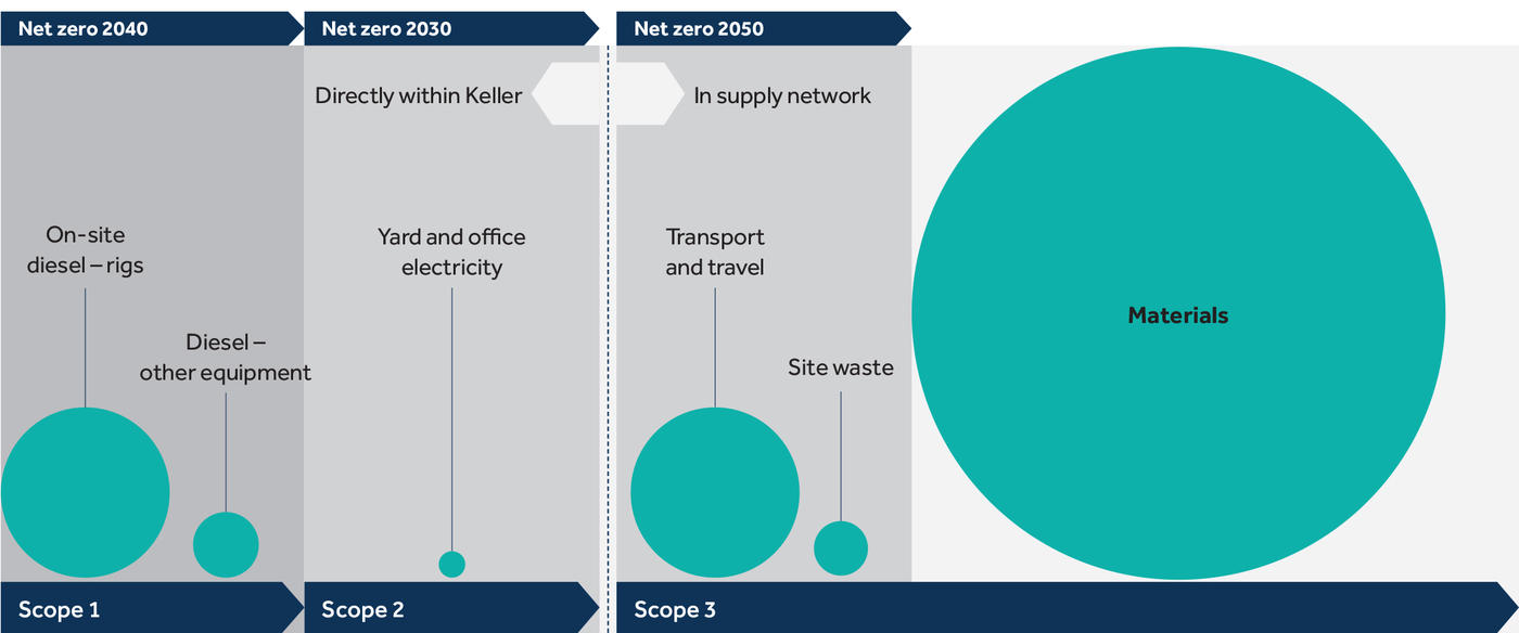 A graphic showing relative size of Keller's emissions (approximately)