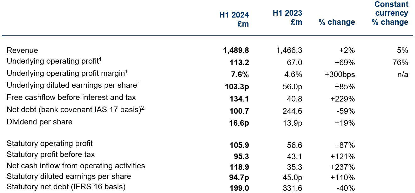 h1 performance expectations for fy 2024 materially increased