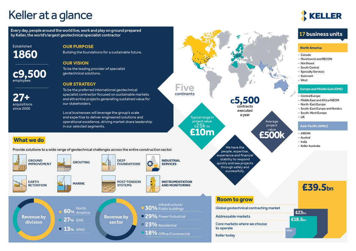 Keller at a glance infographic.